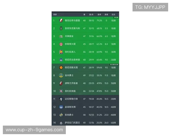 西部排名变化频繁,赛季剩余比赛竞争激烈,西部最新排名战绩 西部排名变化频繁,赛季剩余比赛竞争激烈,西部最新排名战绩